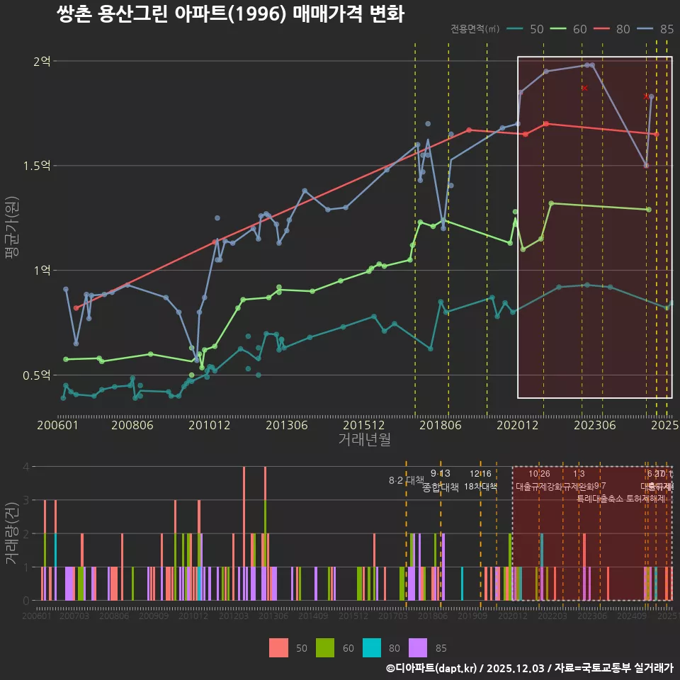 쌍촌 용산그린 아파트(1996) 매매가격 변화