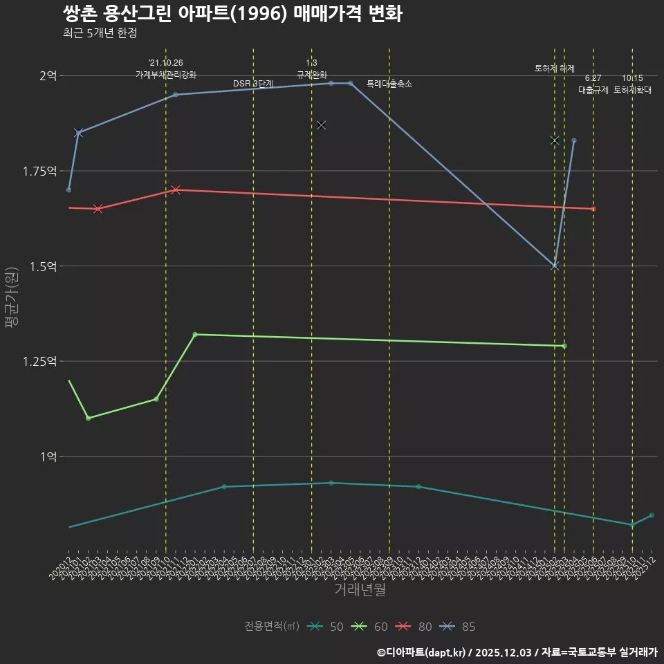 쌍촌 용산그린 아파트(1996) 매매가격 변화