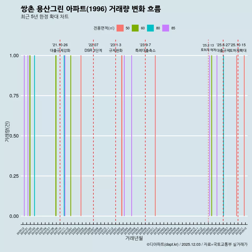 쌍촌 용산그린 아파트(1996) 거래량 변화 흐름