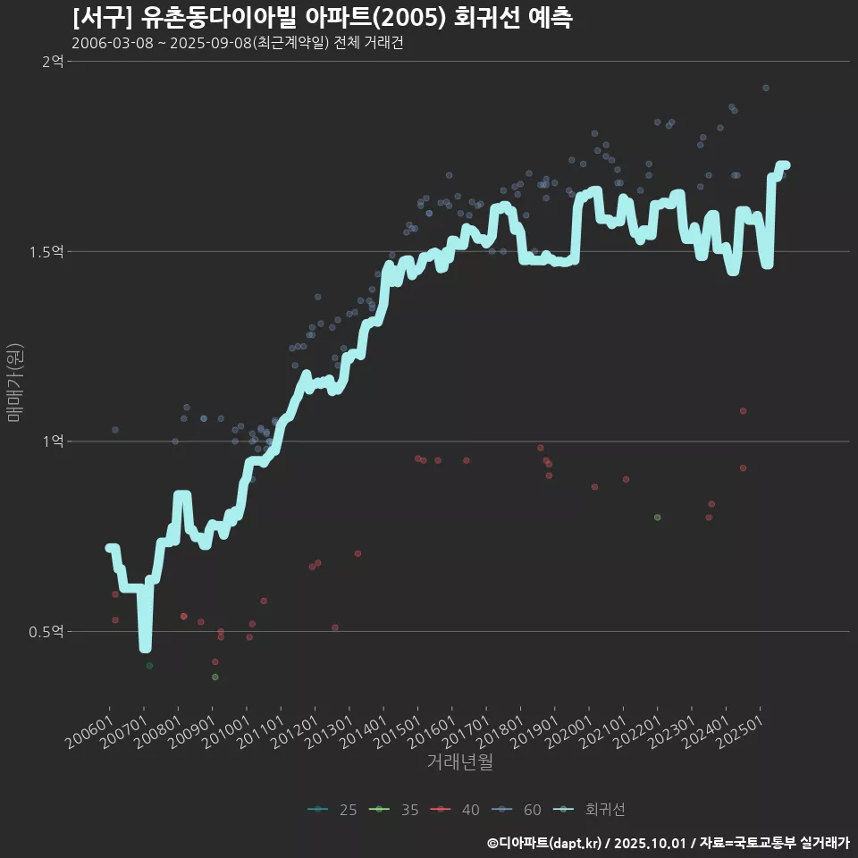 [서구] 유촌동다이아빌 아파트(2005) 회귀선 예측