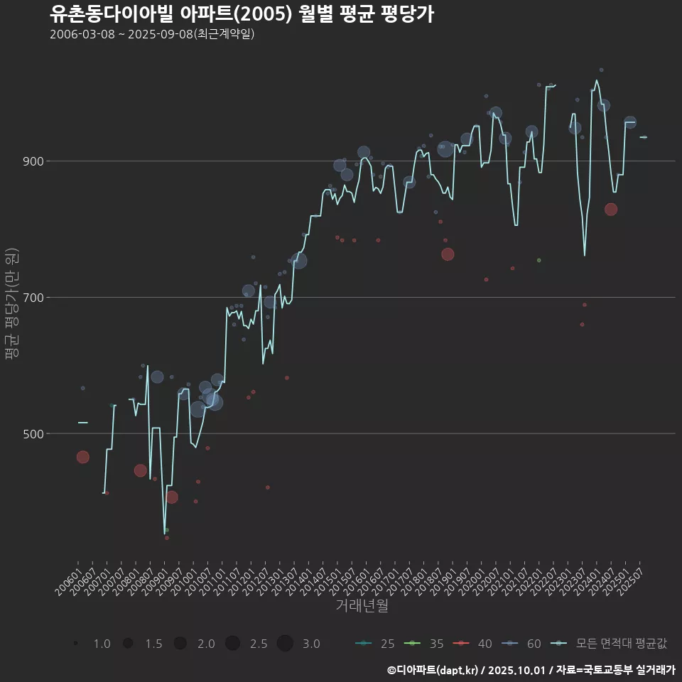 유촌동다이아빌 아파트(2005) 월별 평균 평당가