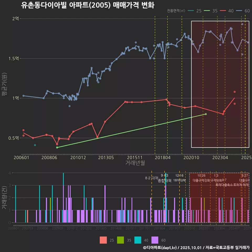 유촌동다이아빌 아파트(2005) 매매가격 변화