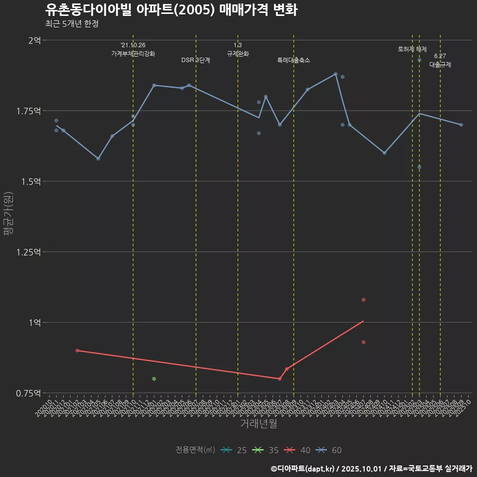 유촌동다이아빌 아파트(2005) 매매가격 변화