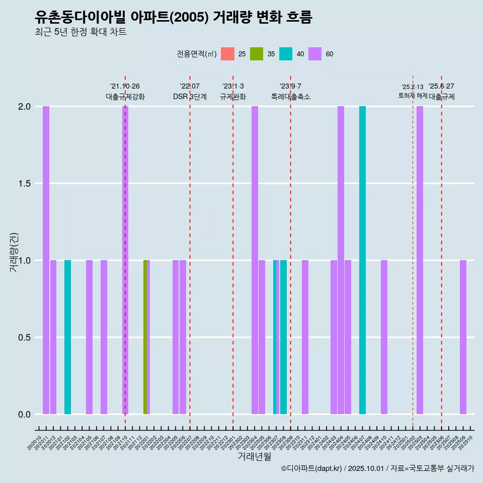 유촌동다이아빌 아파트(2005) 거래량 변화 흐름