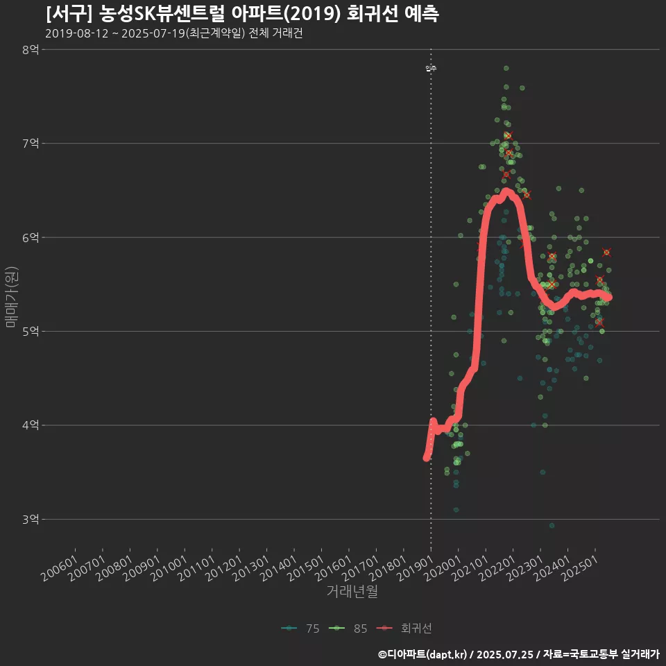 [서구] 농성SK뷰센트럴 아파트(2019) 회귀선 예측