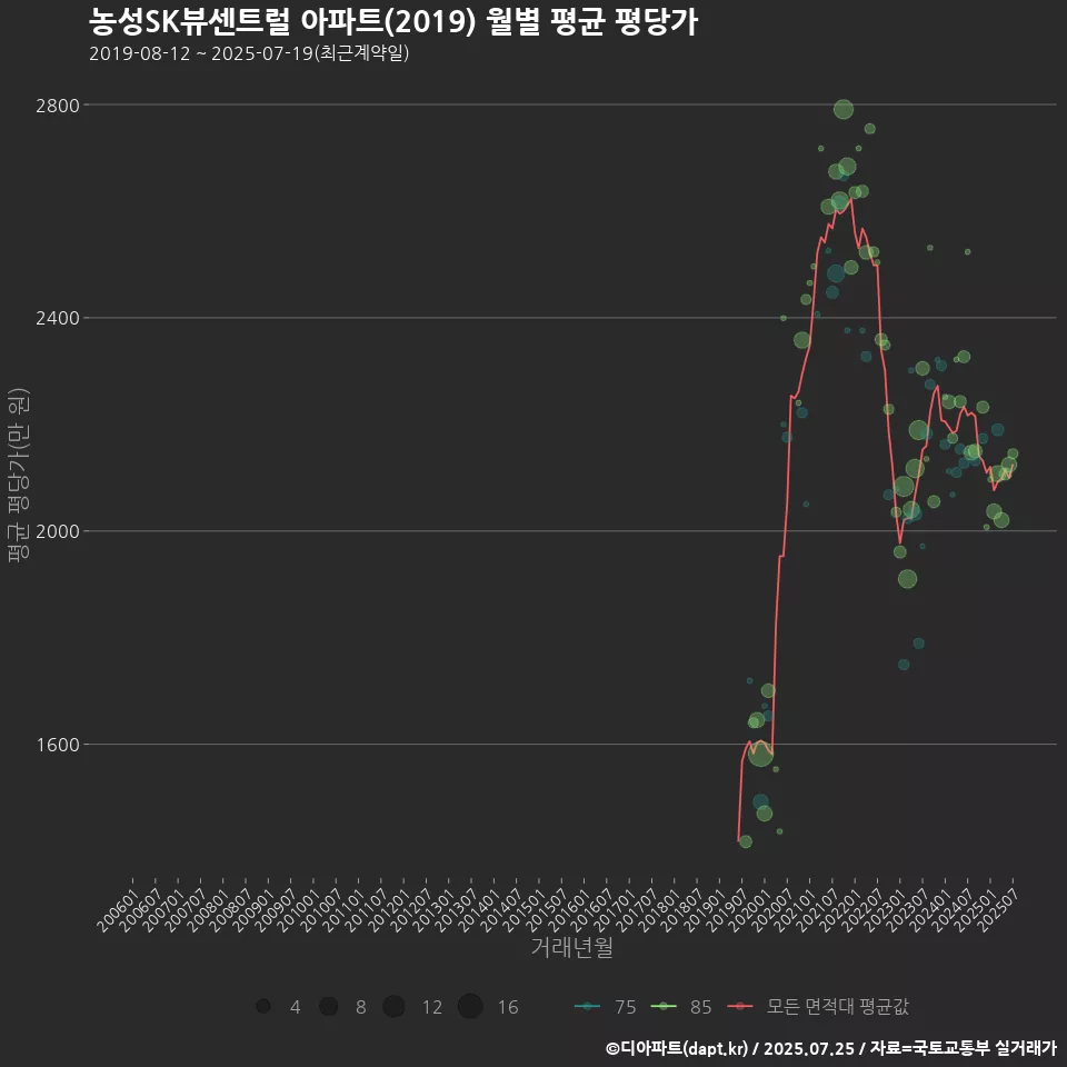 농성SK뷰센트럴 아파트(2019) 월별 평균 평당가