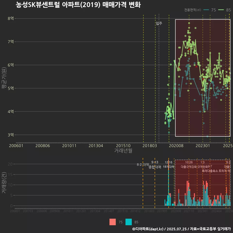 농성SK뷰센트럴 아파트(2019) 매매가격 변화
