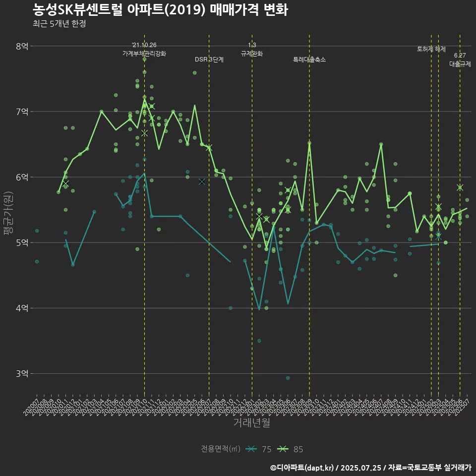농성SK뷰센트럴 아파트(2019) 매매가격 변화