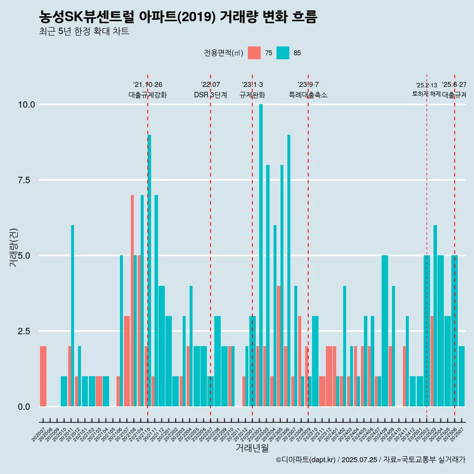 농성SK뷰센트럴 아파트(2019) 거래량 변화 흐름