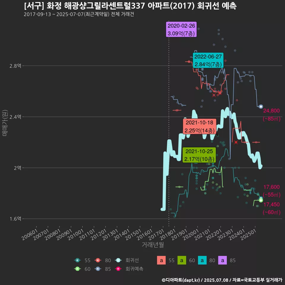[서구] 화정 해광샹그릴라센트럴337 아파트(2017) 회귀선 예측