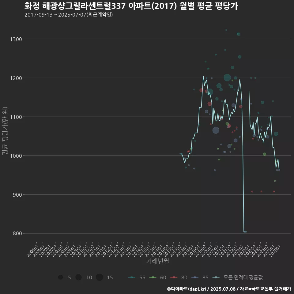 화정 해광샹그릴라센트럴337 아파트(2017) 월별 평균 평당가
