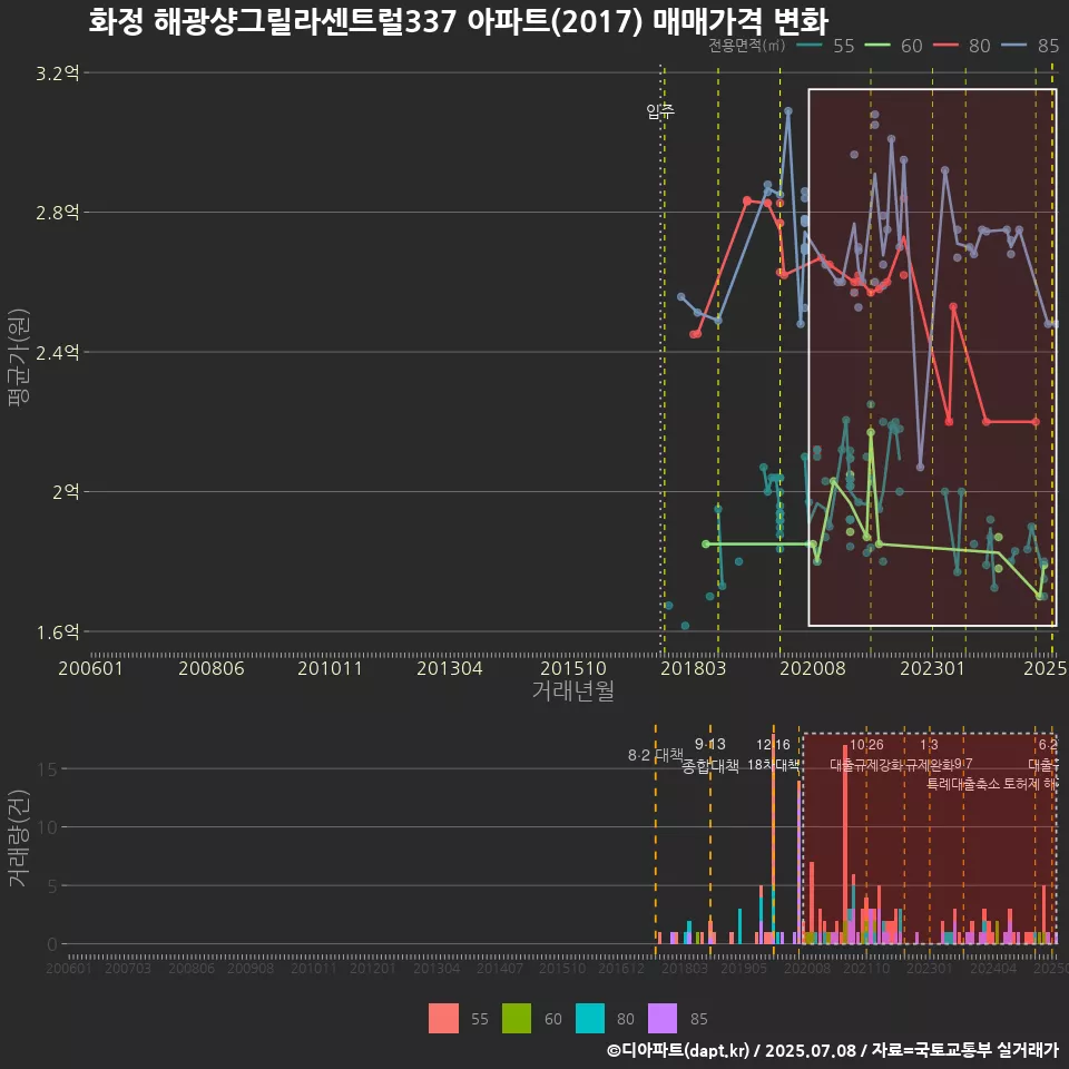 화정 해광샹그릴라센트럴337 아파트(2017) 매매가격 변화