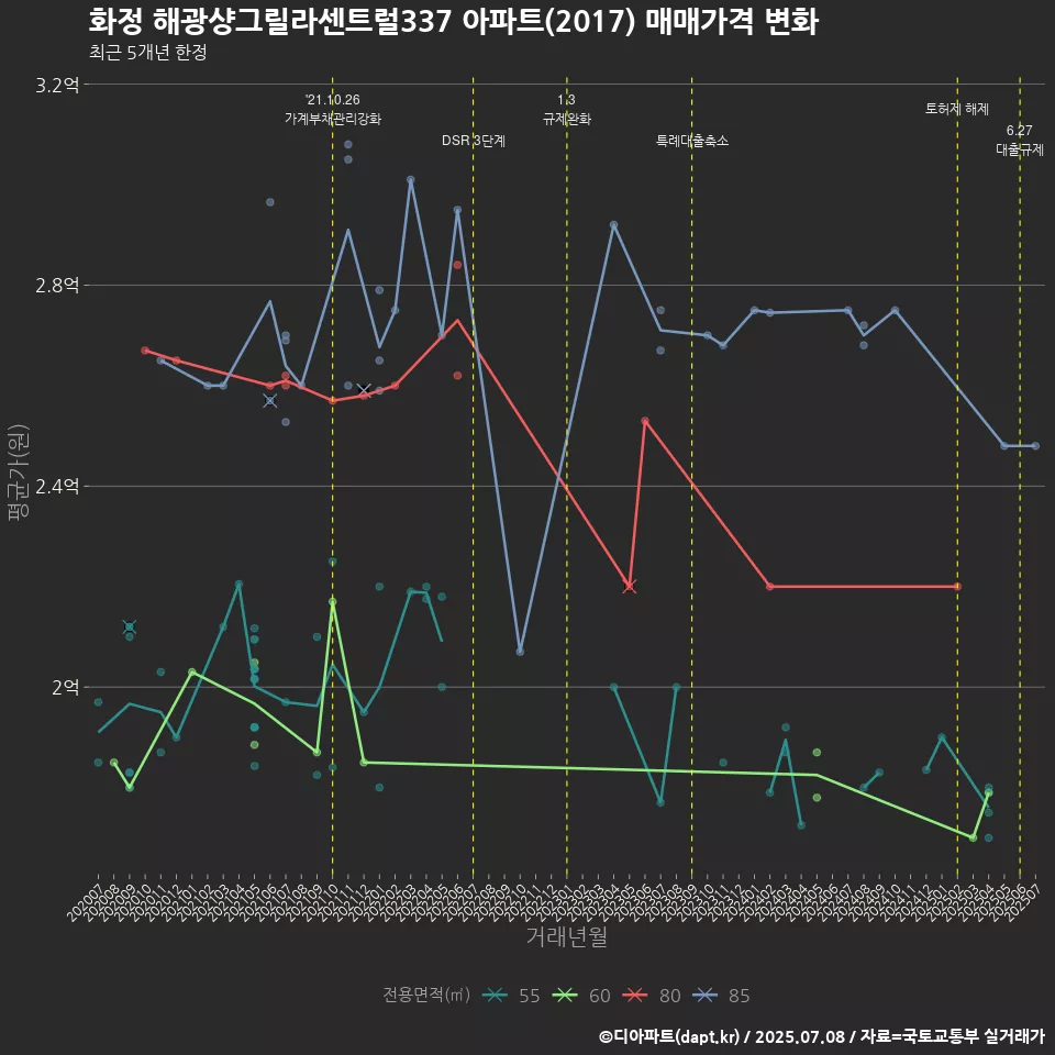 화정 해광샹그릴라센트럴337 아파트(2017) 매매가격 변화