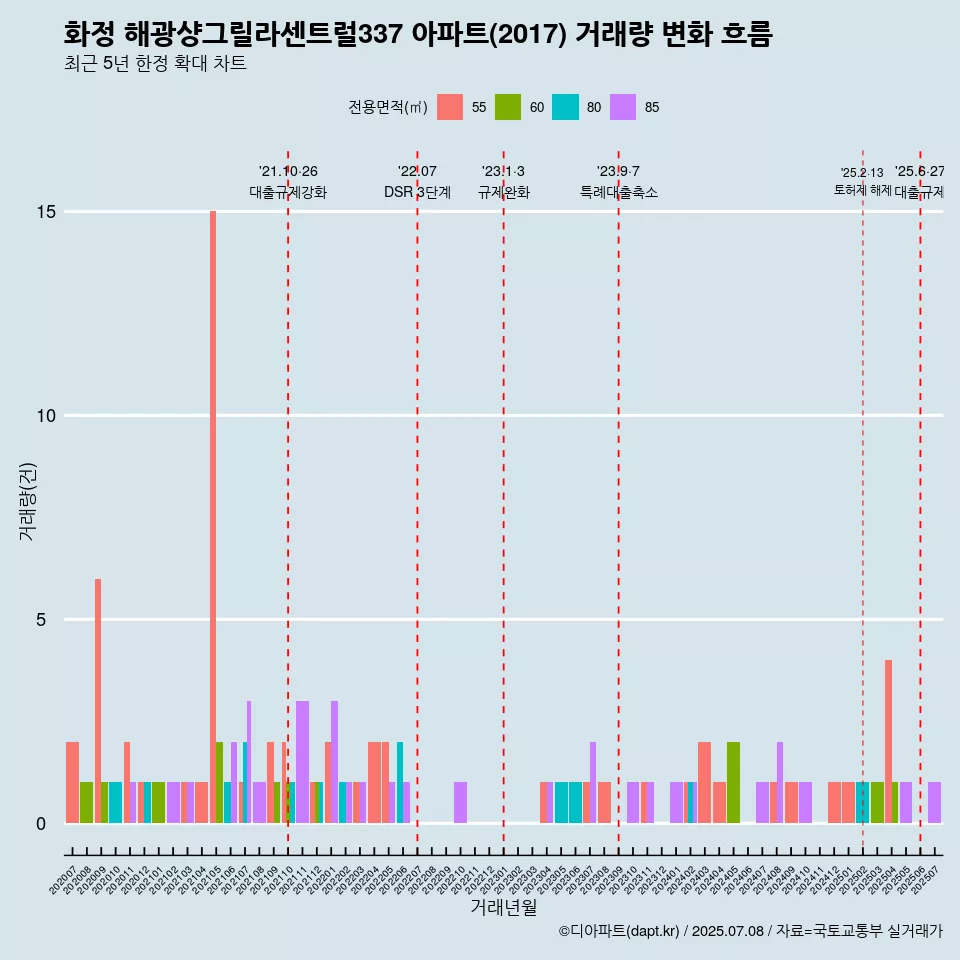 화정 해광샹그릴라센트럴337 아파트(2017) 거래량 변화 흐름
