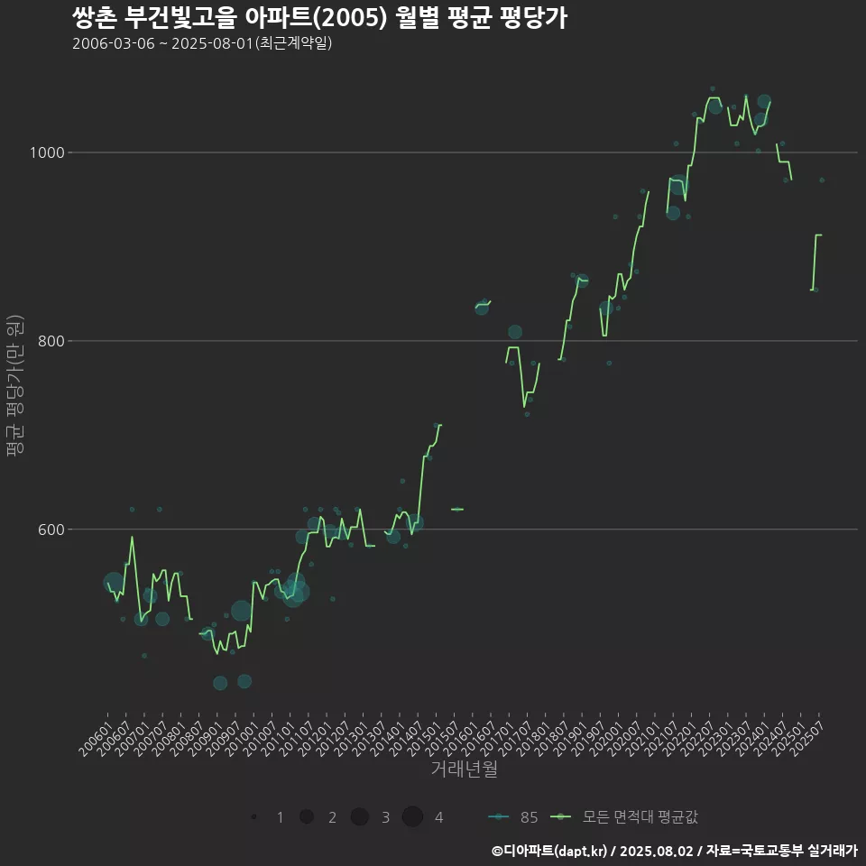 쌍촌 부건빛고을 아파트(2005) 월별 평균 평당가
