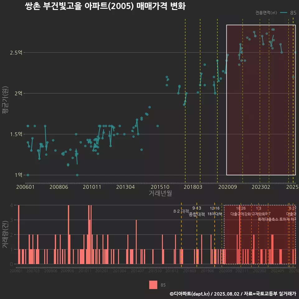 쌍촌 부건빛고을 아파트(2005) 매매가격 변화