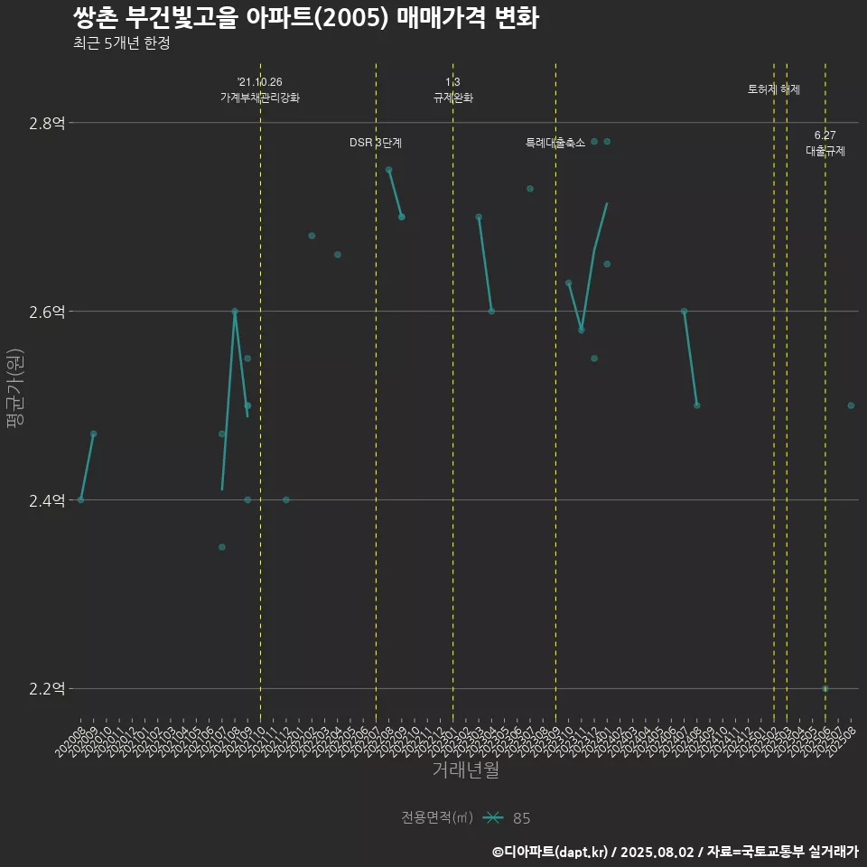 쌍촌 부건빛고을 아파트(2005) 매매가격 변화