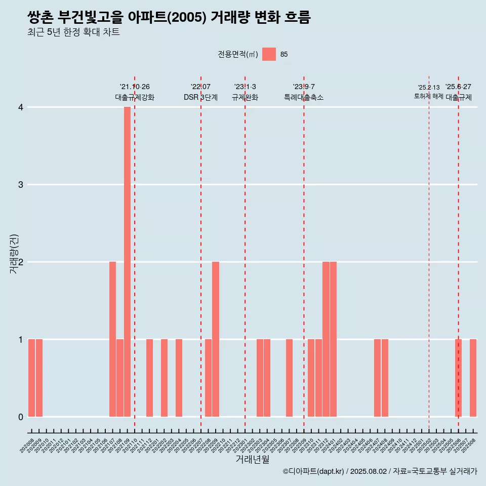 쌍촌 부건빛고을 아파트(2005) 거래량 변화 흐름