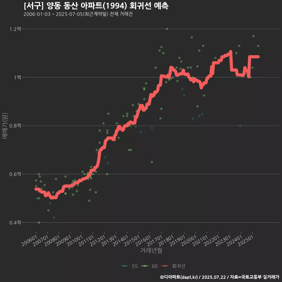 [서구] 양동 동산 아파트(1994) 회귀선 예측