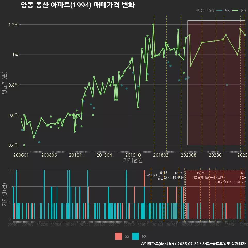 양동 동산 아파트(1994) 매매가격 변화