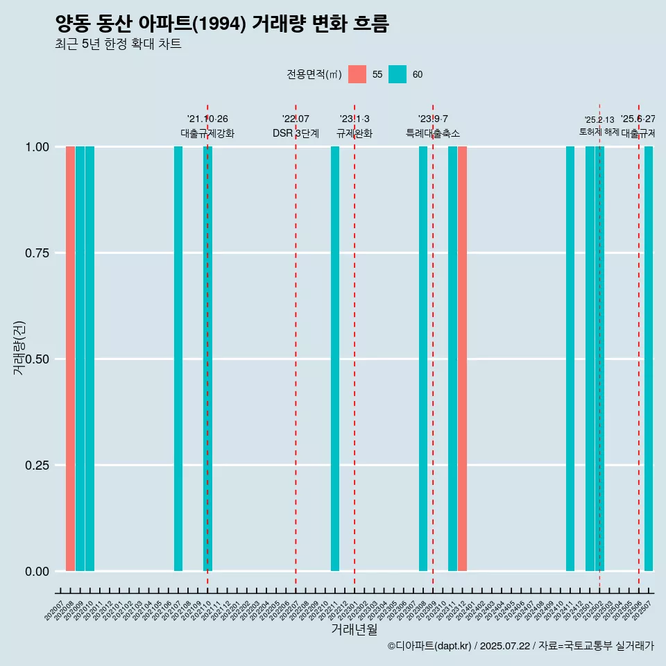 양동 동산 아파트(1994) 거래량 변화 흐름