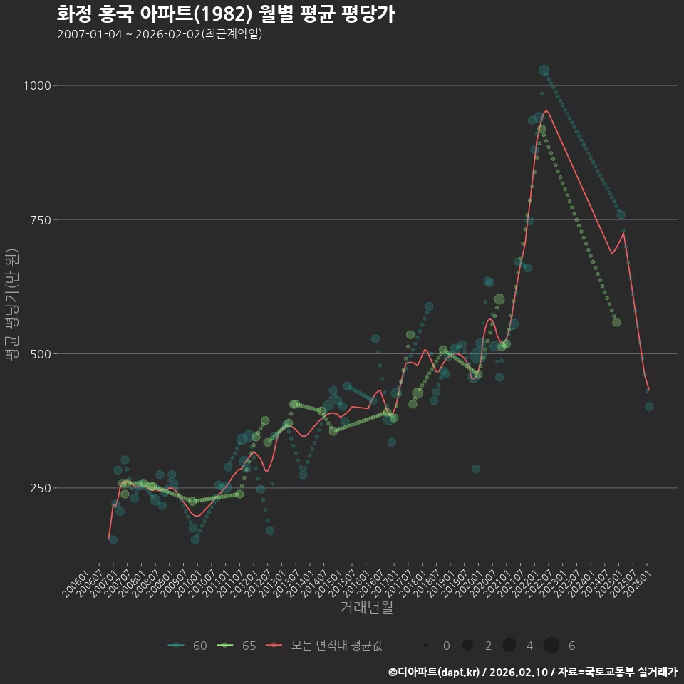 화정 흥국 아파트(1982) 월별 평균 평당가