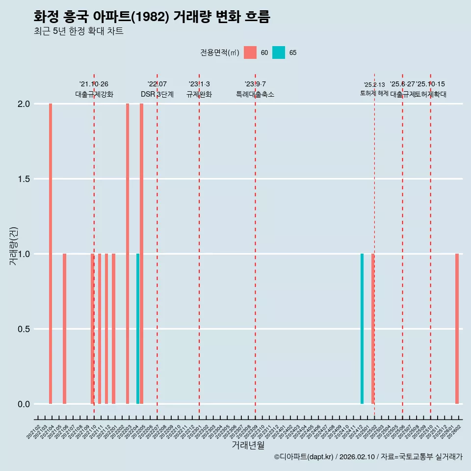 화정 흥국 아파트(1982) 거래량 변화 흐름