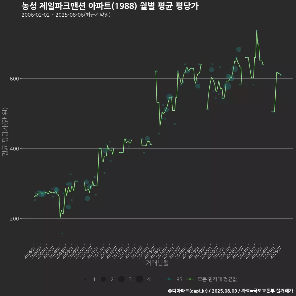 농성 제일파크맨션 아파트(1988) 월별 평균 평당가