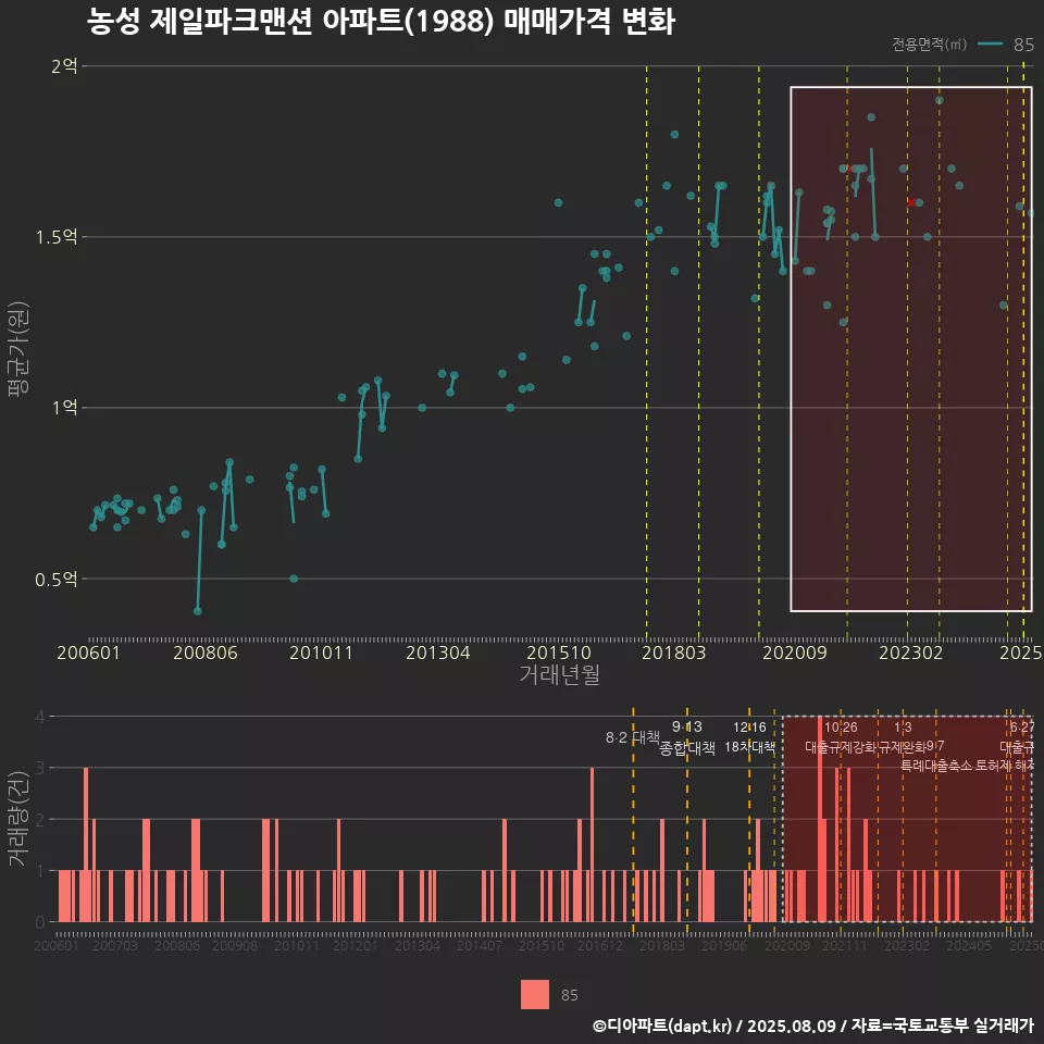 농성 제일파크맨션 아파트(1988) 매매가격 변화