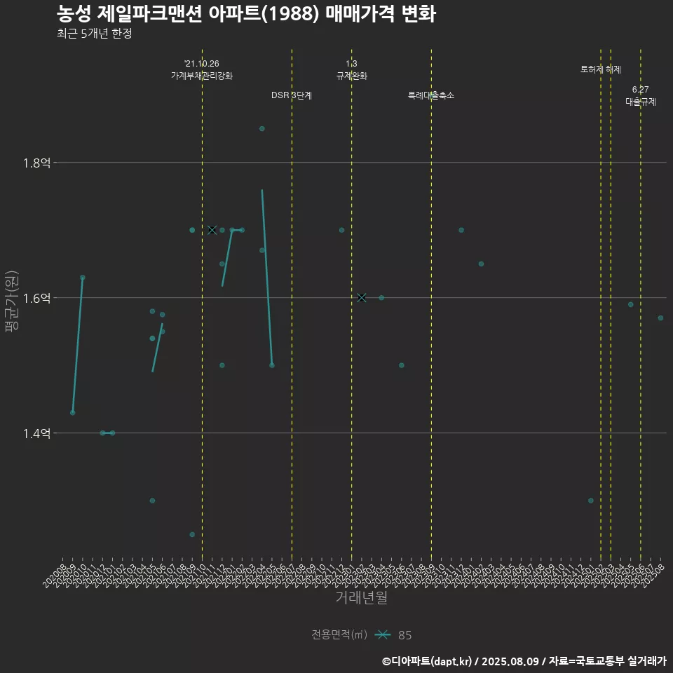 농성 제일파크맨션 아파트(1988) 매매가격 변화