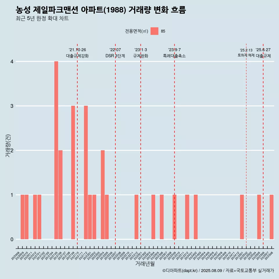 농성 제일파크맨션 아파트(1988) 거래량 변화 흐름