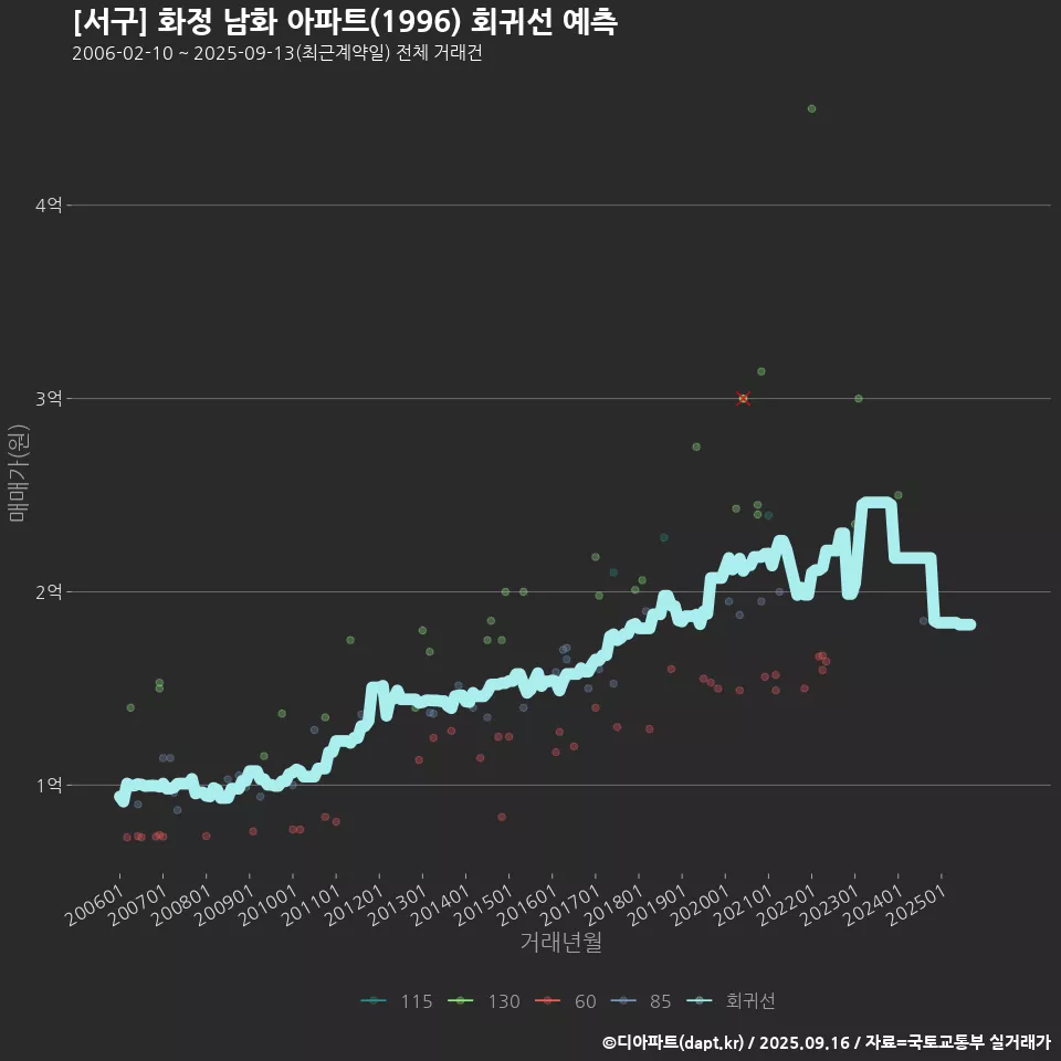 [서구] 화정 남화 아파트(1996) 회귀선 예측
