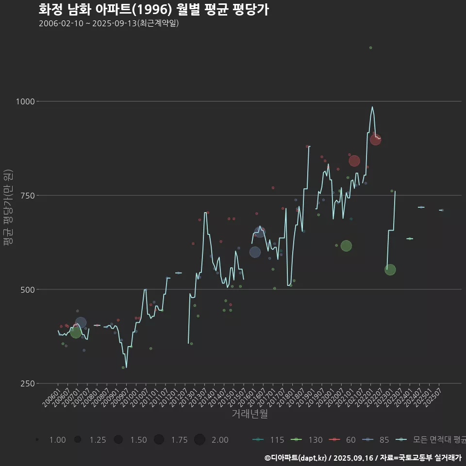 화정 남화 아파트(1996) 월별 평균 평당가