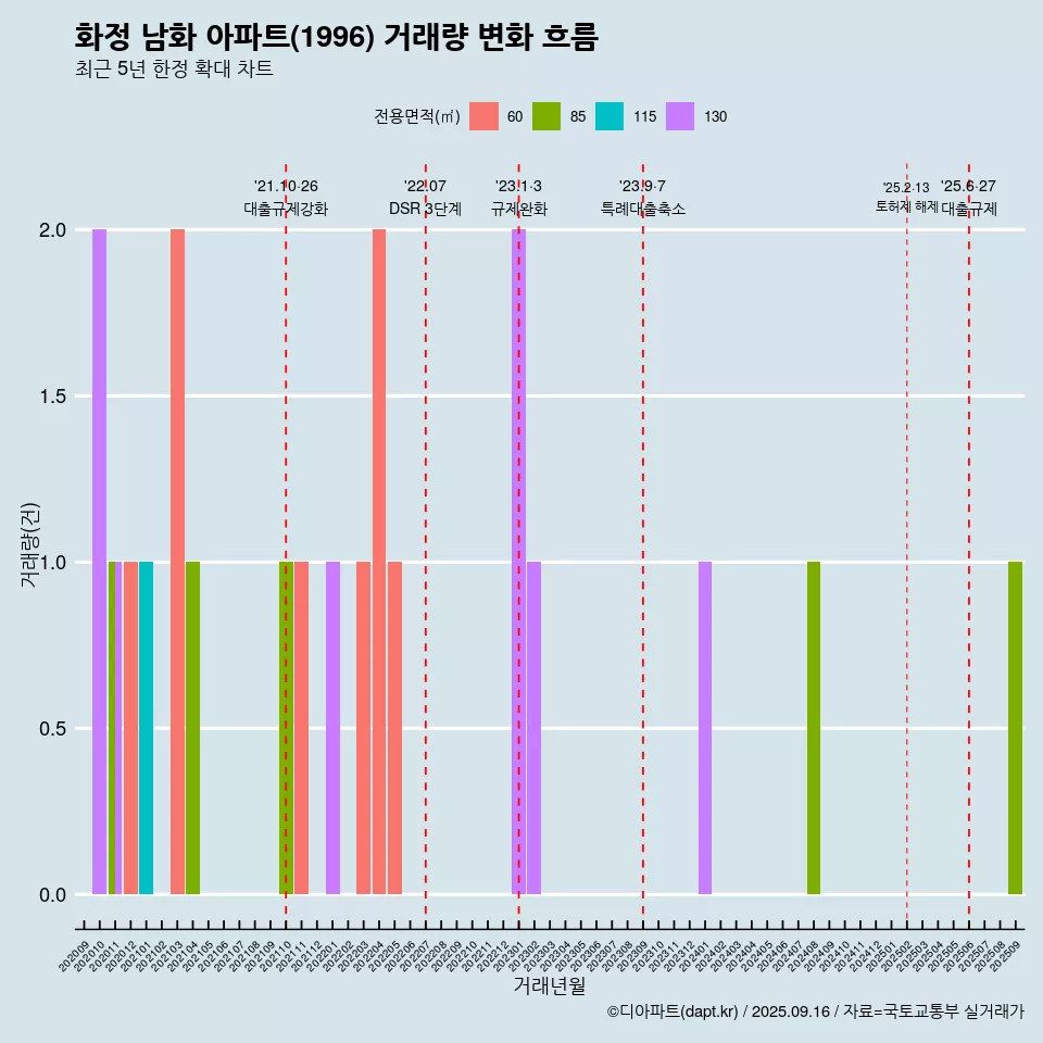 화정 남화 아파트(1996) 거래량 변화 흐름