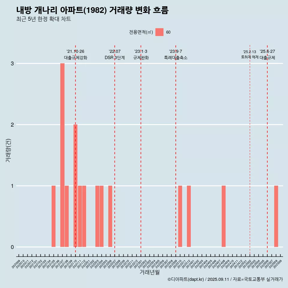 내방 개나리 아파트(1982) 거래량 변화 흐름