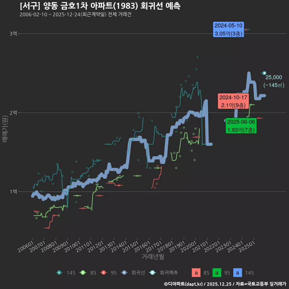 [서구] 양동 금호1차 아파트(1983) 회귀선 예측