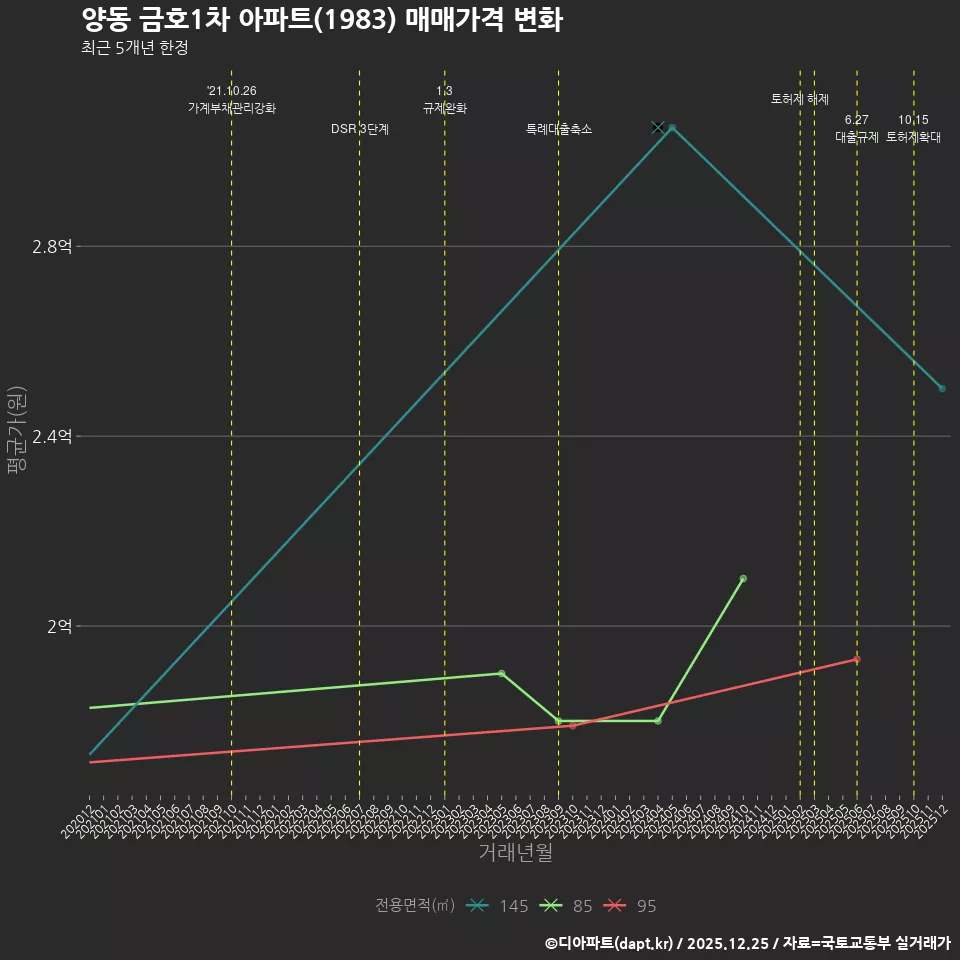양동 금호1차 아파트(1983) 매매가격 변화