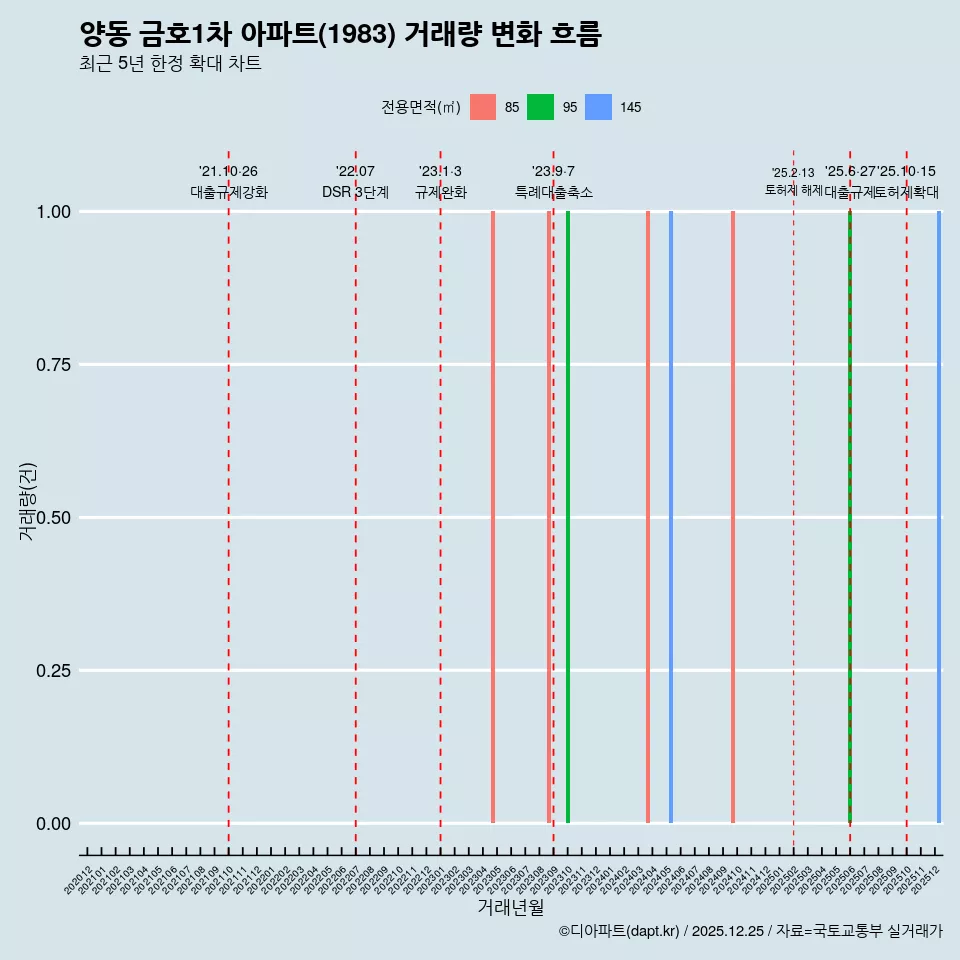 양동 금호1차 아파트(1983) 거래량 변화 흐름