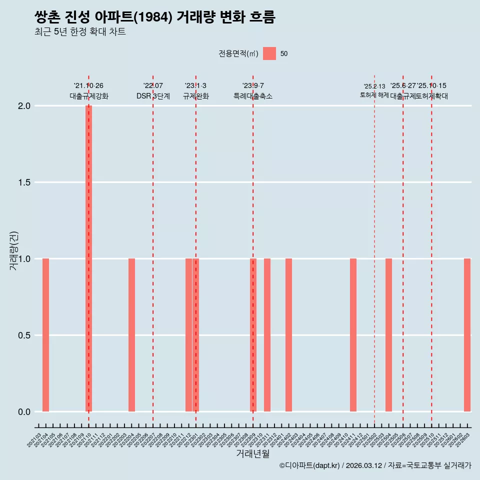 쌍촌 진성 아파트(1984) 거래량 변화 흐름