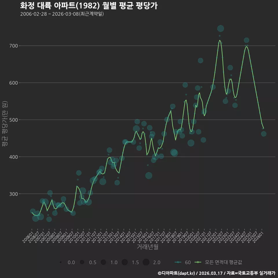 화정 대륙 아파트(1982) 월별 평균 평당가