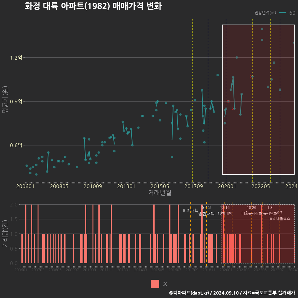 화정 대륙 아파트(1982) 매매가격 변화