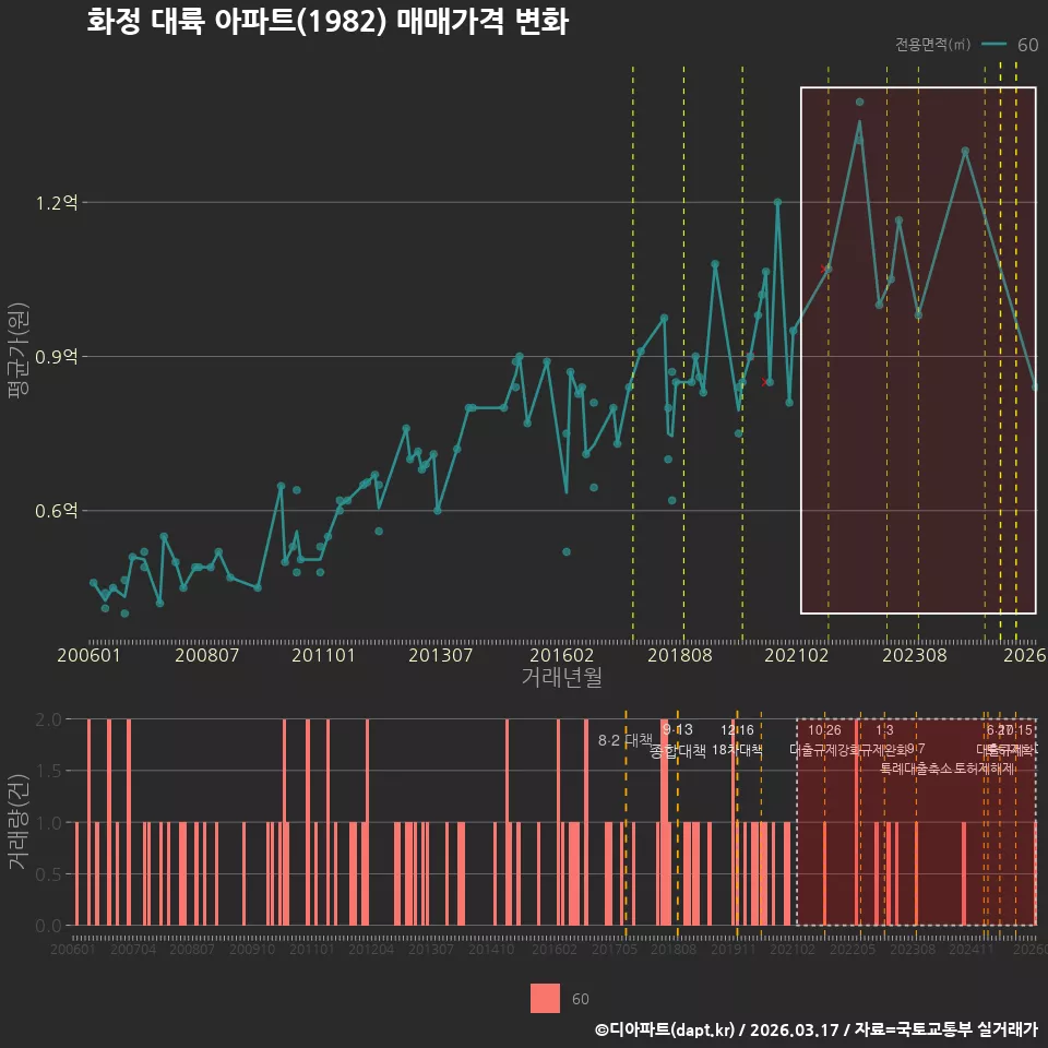 화정 대륙 아파트(1982) 매매가격 변화