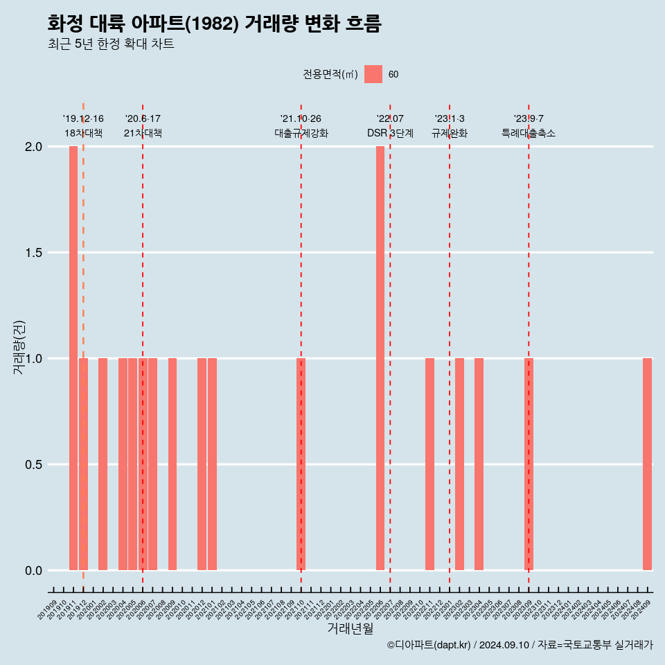 화정 대륙 아파트(1982) 거래량 변화 흐름