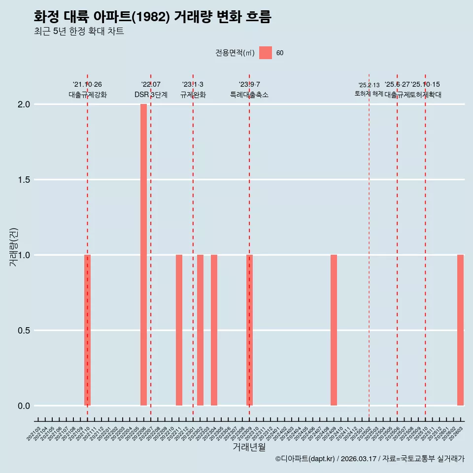 화정 대륙 아파트(1982) 거래량 변화 흐름