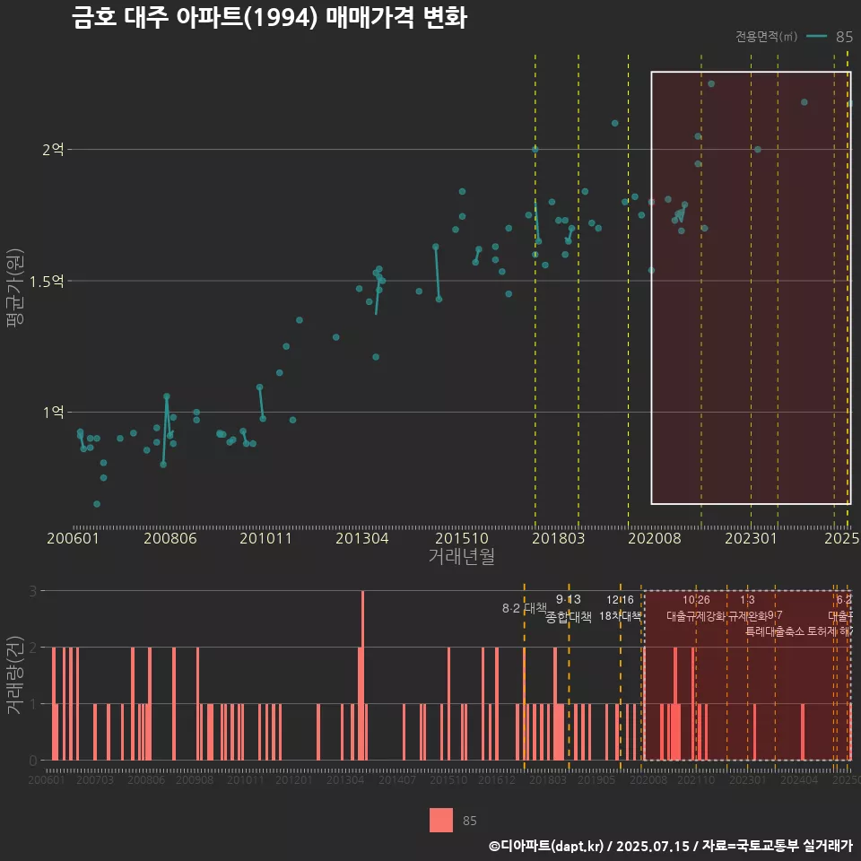 금호 대주 아파트(1994) 매매가격 변화