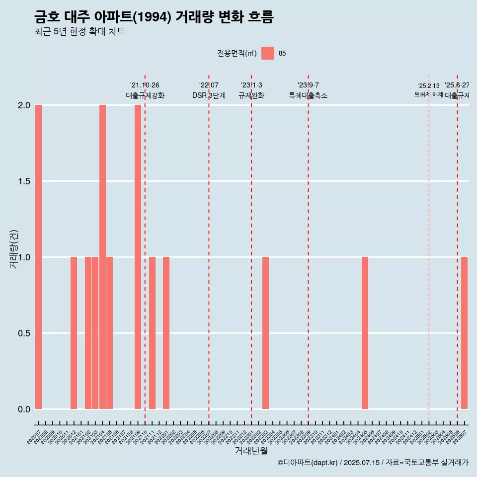 금호 대주 아파트(1994) 거래량 변화 흐름