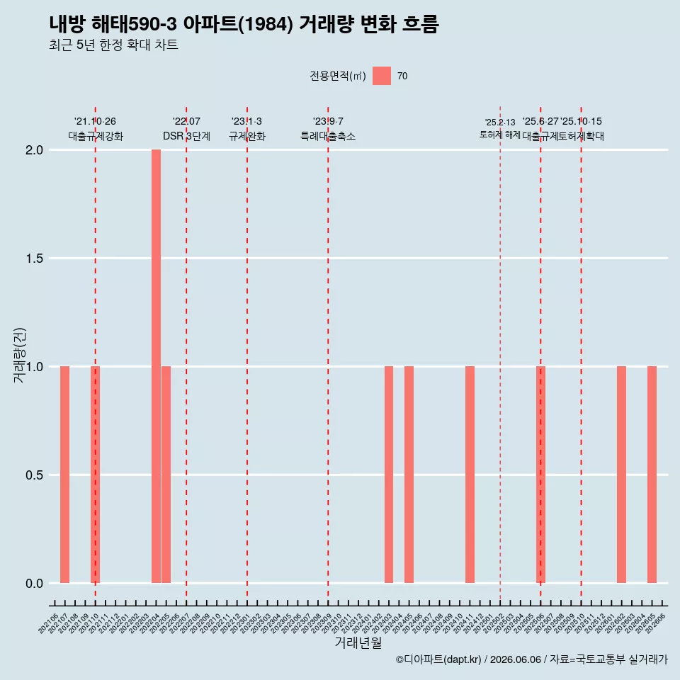 내방 해태590-3 아파트(1984) 거래량 변화 흐름