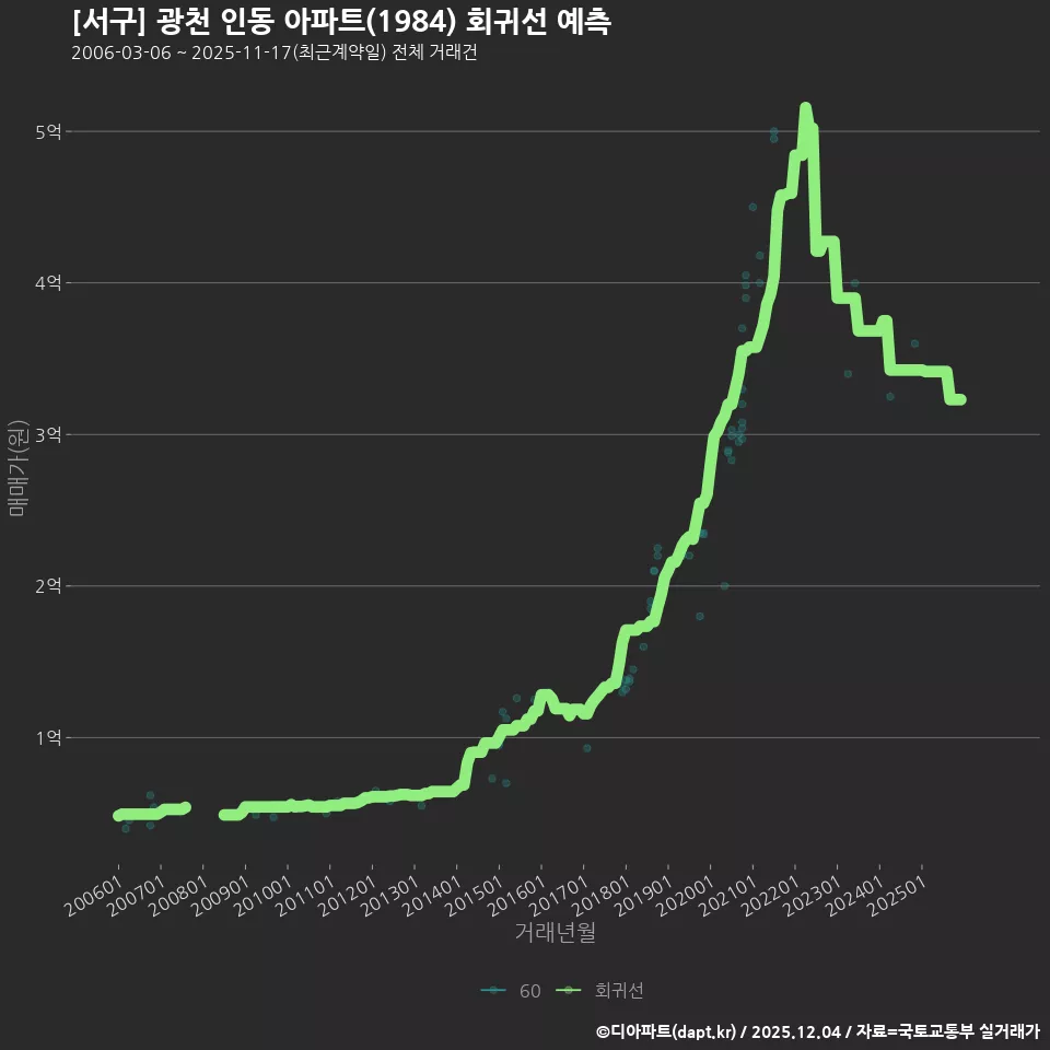 [서구] 광천 인동 아파트(1984) 회귀선 예측