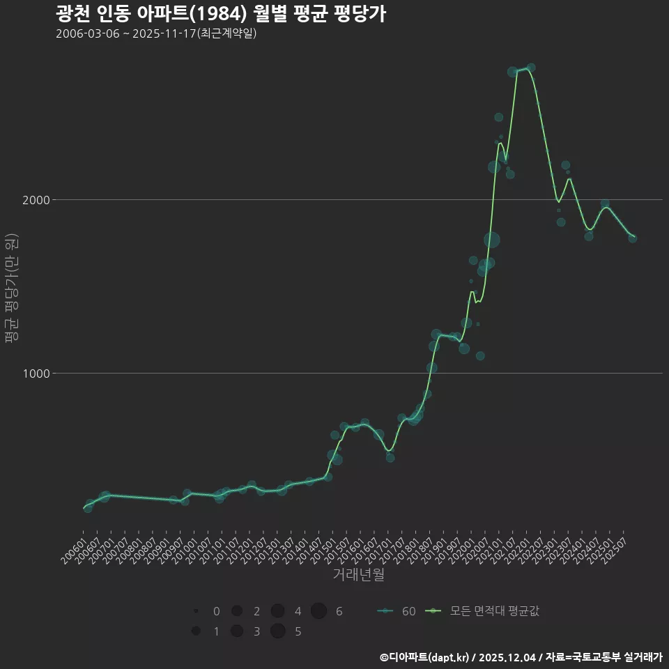 광천 인동 아파트(1984) 월별 평균 평당가