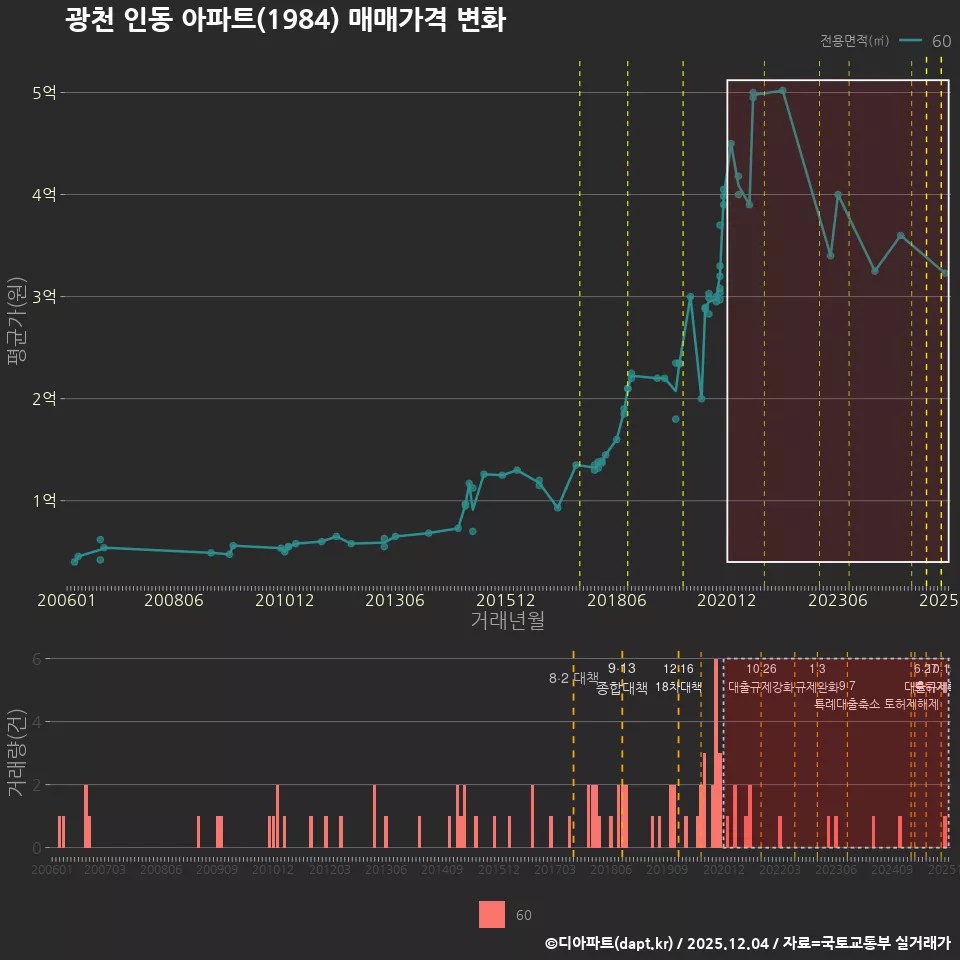 광천 인동 아파트(1984) 매매가격 변화
